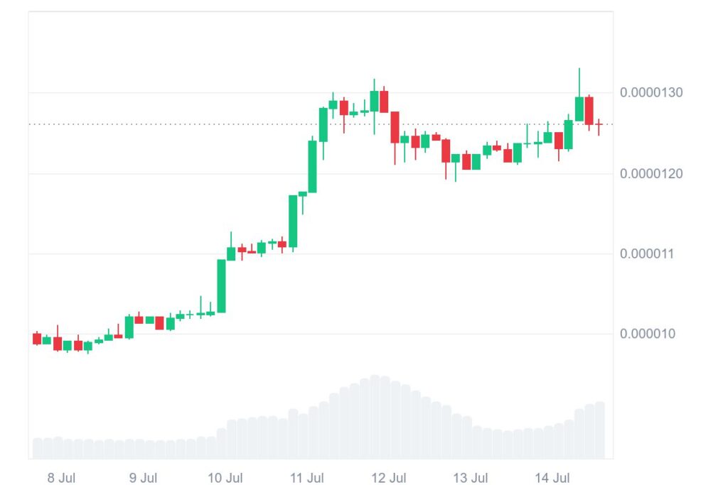 PEPE 7D graph coinmarketcap
