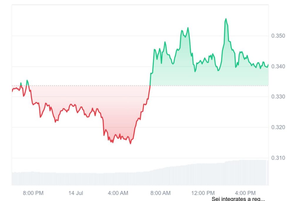 SEI 1D graph coinmarketcap