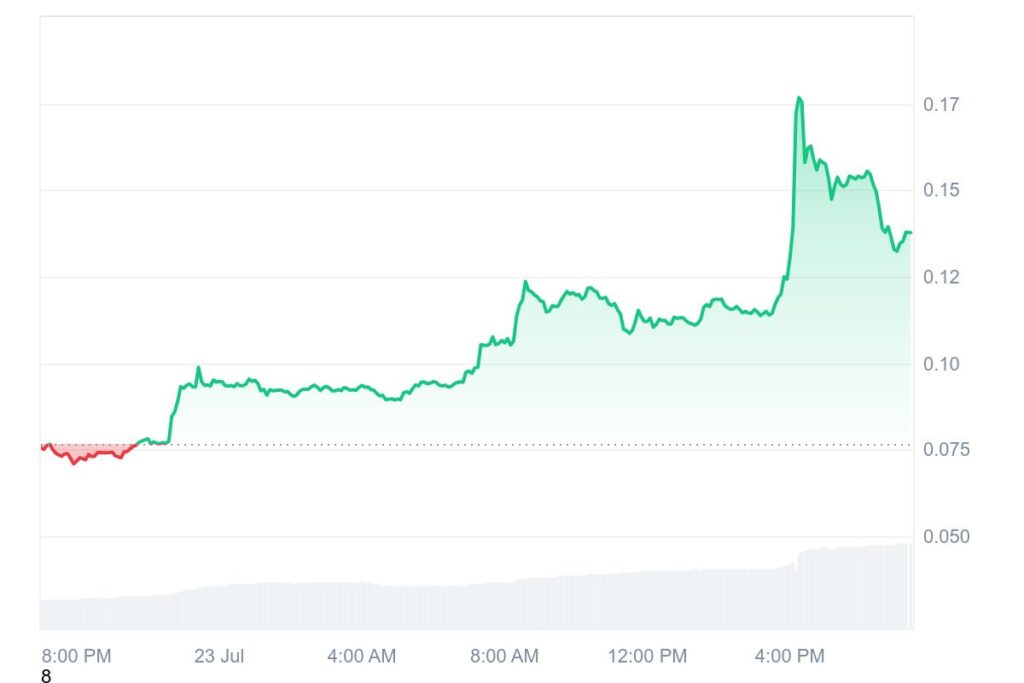 Spark (SPK) Breakout Price Hits $0.14 as Airdrop Phase 2 Fuels Momentum 2 SPK 1D graph coinmarketcap