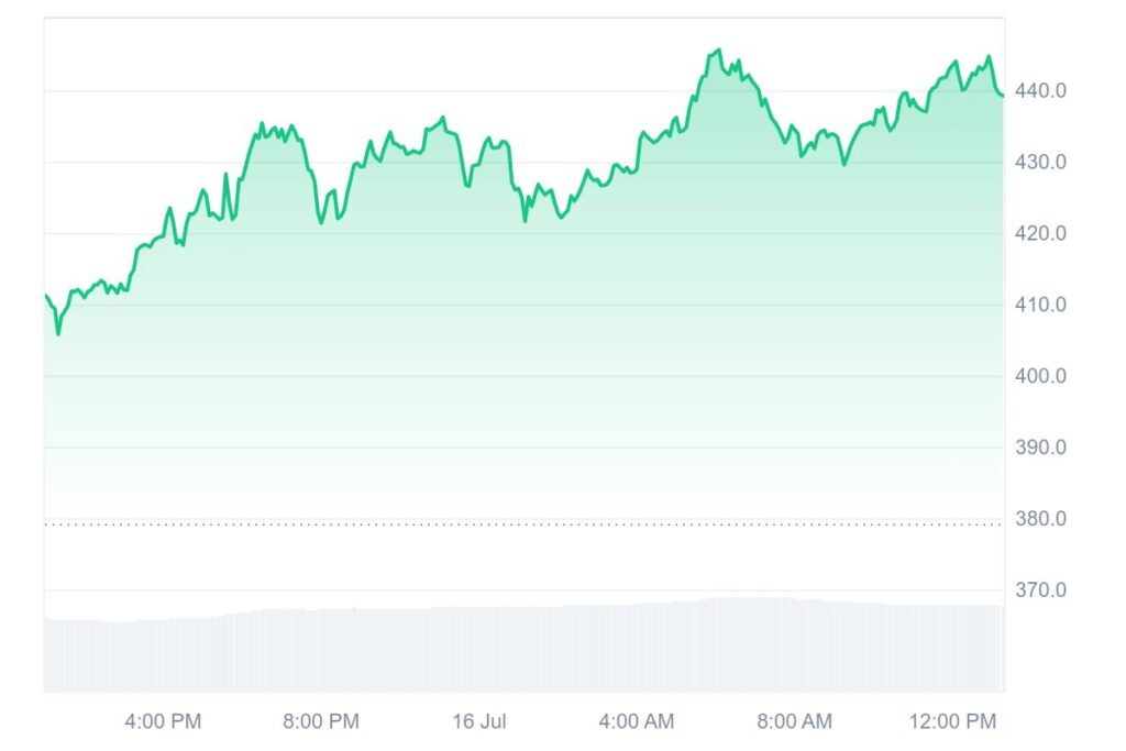 TAO 1D graph coinmarketcap 2