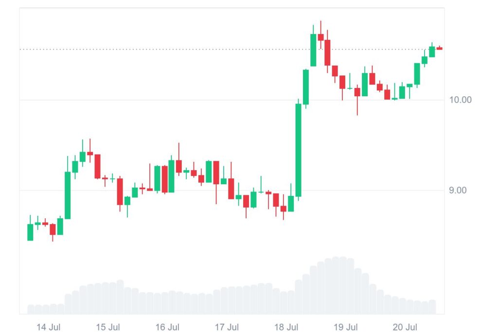 UNI 7D graph coinmarketcap 3
