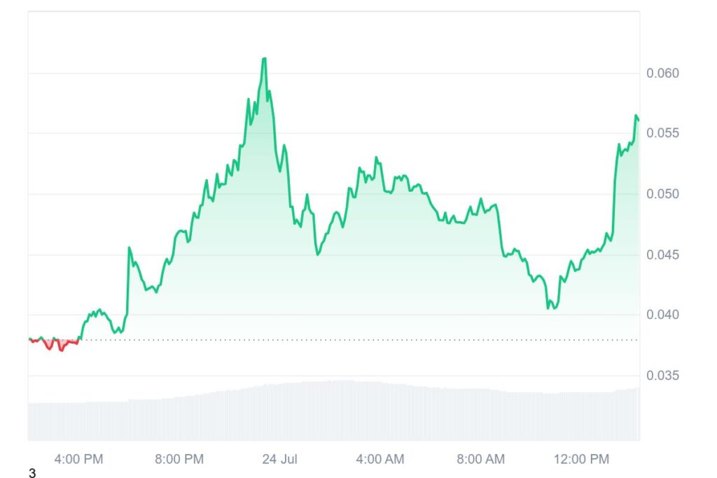 ZORA 1D graph coinmarketcap