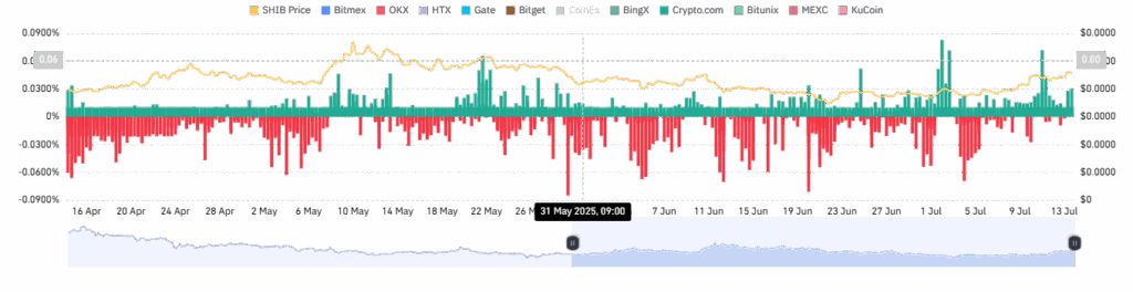 Shib trifft $ 0,00001376, um 17% in dieser Woche - was kommt als nächstes? 3 Laden Sie 2025 07 14T020337.260 herunter