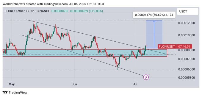 FLOKI Forms Strong Base, Breakout Could Ignite 50% Rally 4 image 132 1