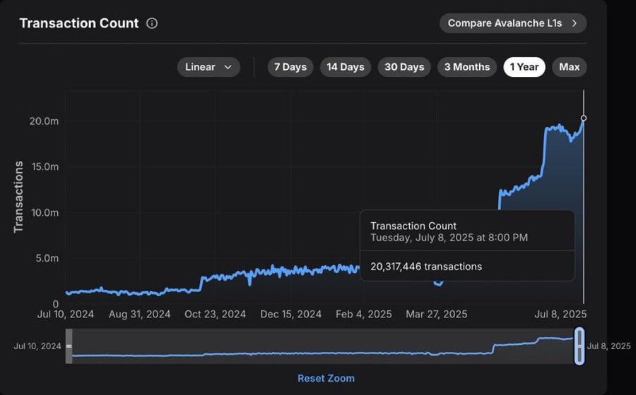 Avalanche (AVAX) richtet sich auf Breakout vor, da tägliche Transaktionen 20 Millionen 3 erreichten Bild 213 10
