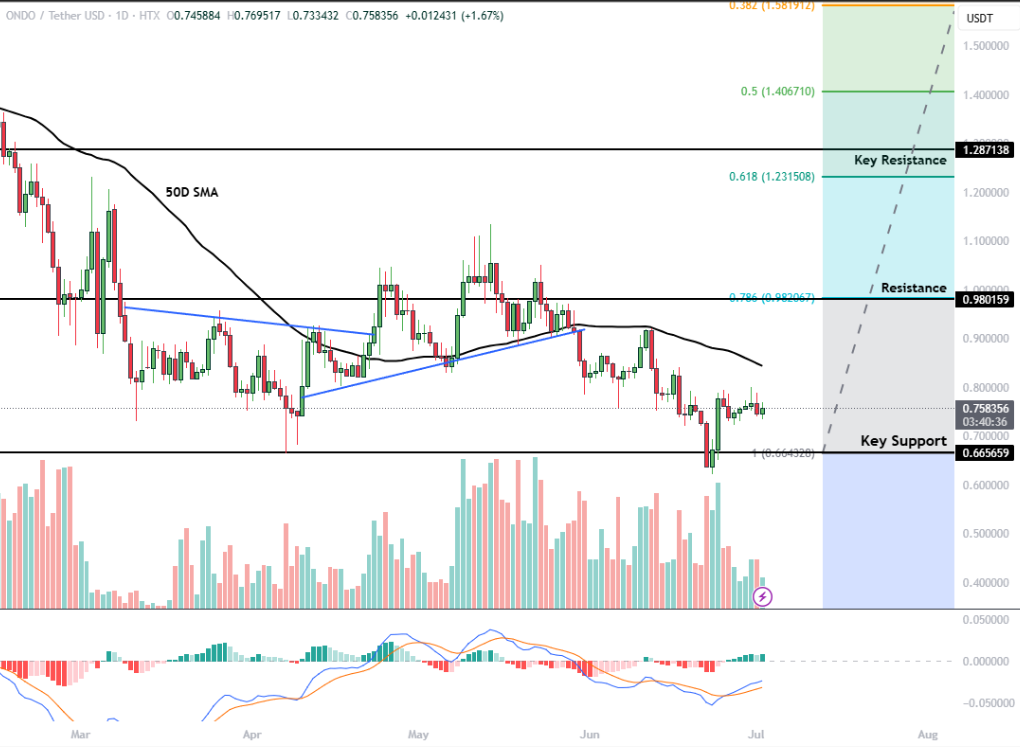 ONDO Price Prediction: Bold Support Indicates Break out to $2.05 3 image 40