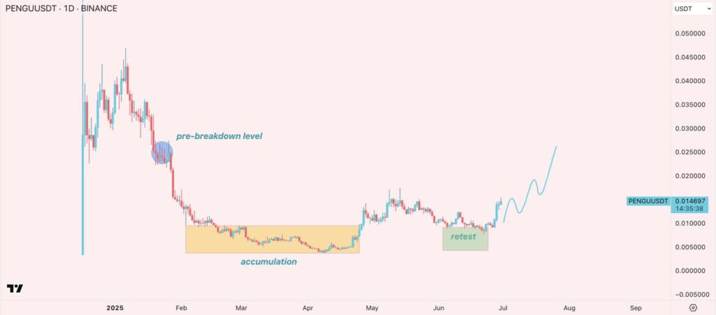 PENGU Surges 50% As NFT Momentum Targets $0.025 Zone 3 image 6 2