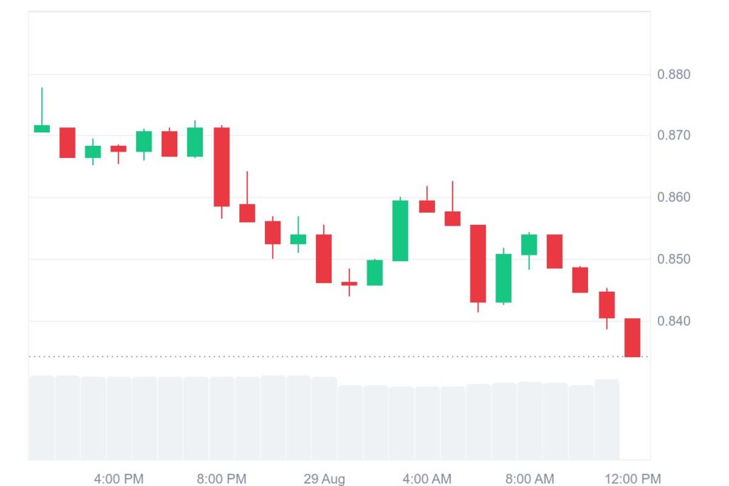 ADA 1D graph coinmarketcap 9 1