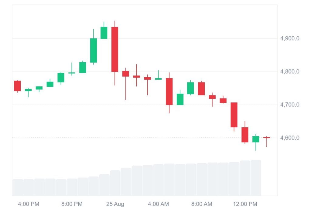 ETH 1D graph coinmarketcap 15 1