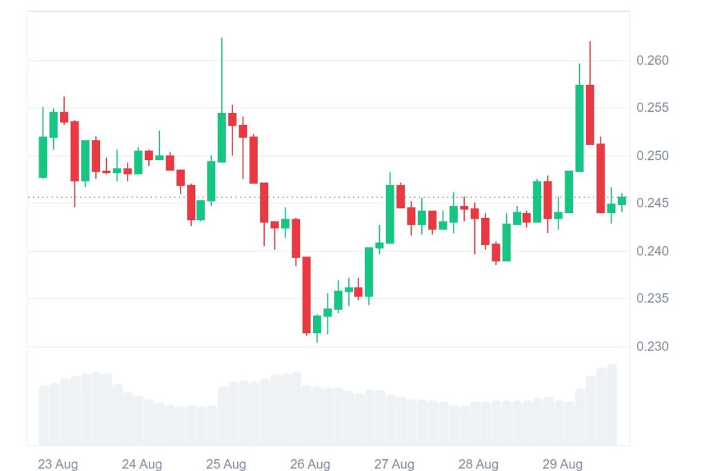 POL 7D graph coinmarketcap 1