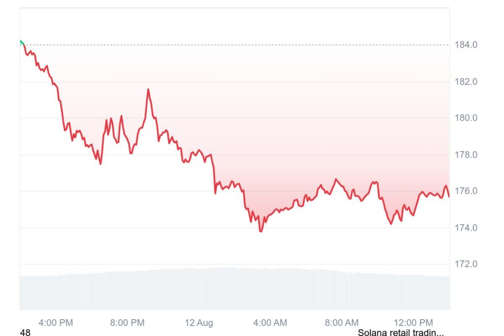 SOL 1D graph coinmarketcap 2