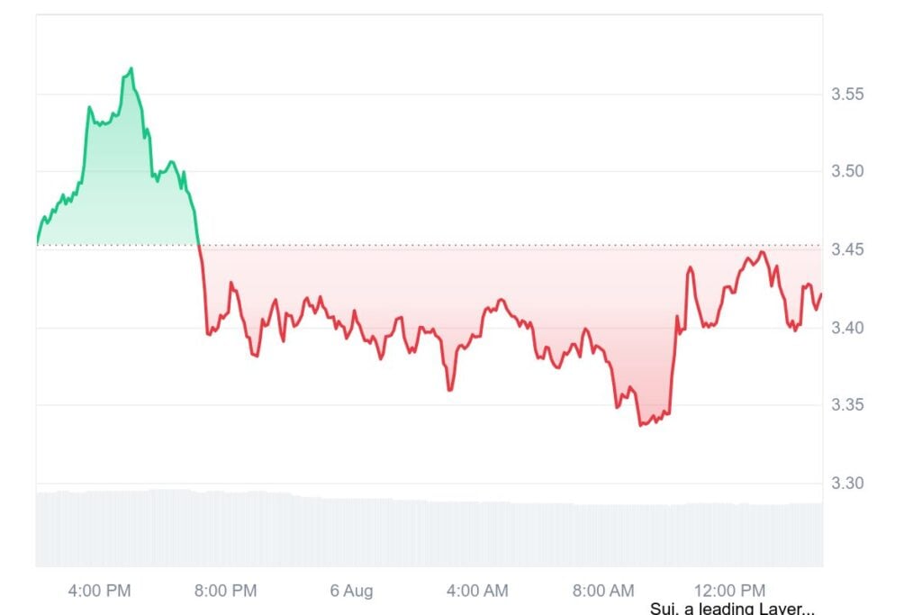 SUI 1D graph coinmarketcap 1 2
