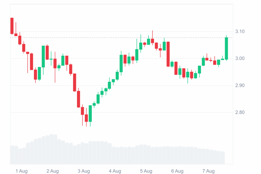 XRP 7D graph coinmarketcap
