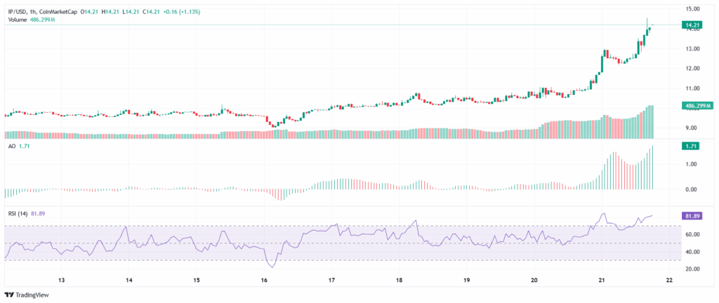 Story $IP