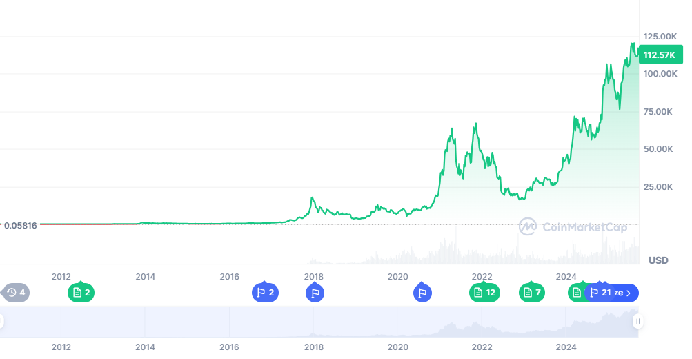 BTC