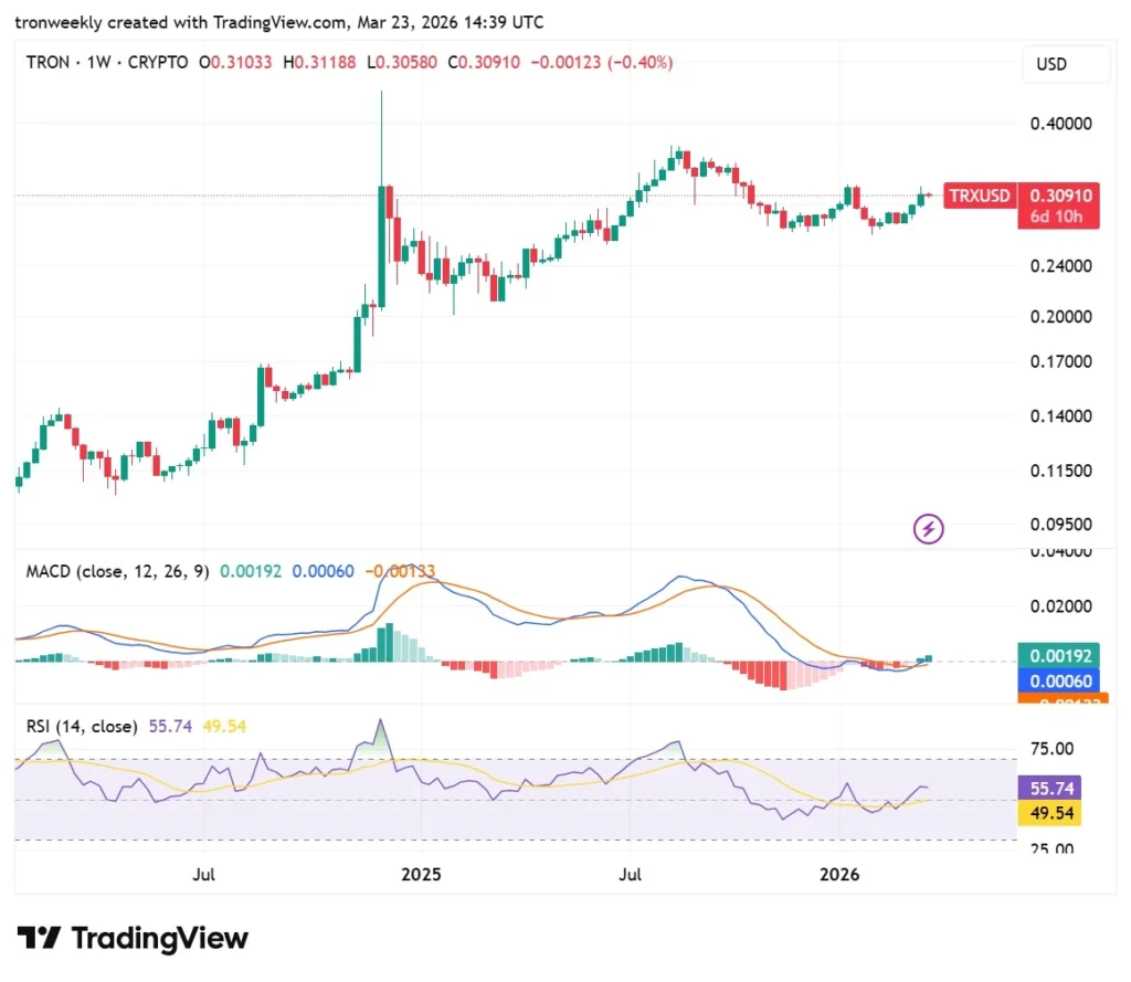 TRX Technical Analysis