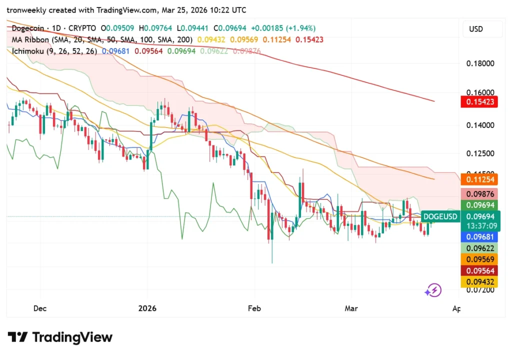 DOGE price prediction chart