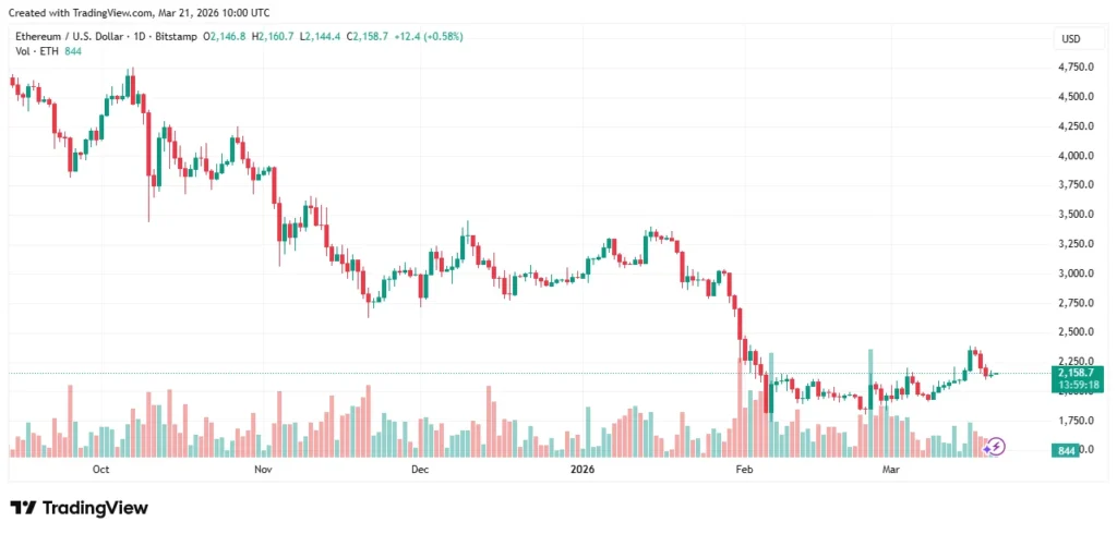 Ethereum Price Chart