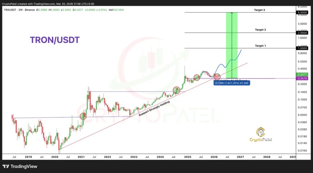 TRX Price Prediction