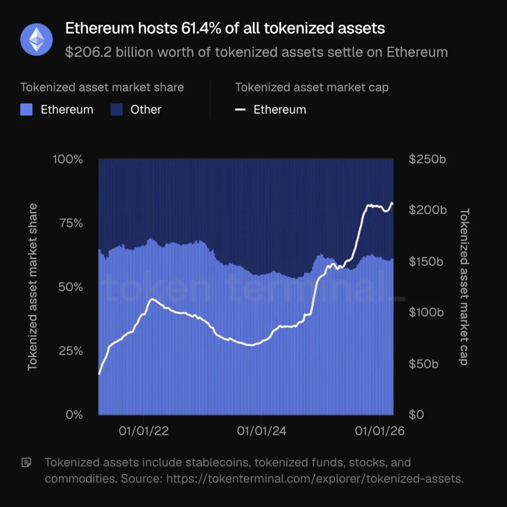 Ethereum Tokenized Assets
