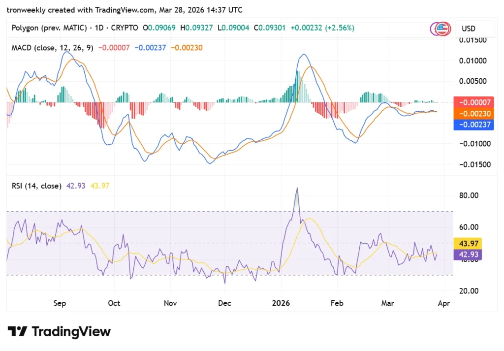 POL TradingView Chart
