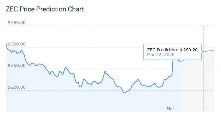 ZEC march price prediction