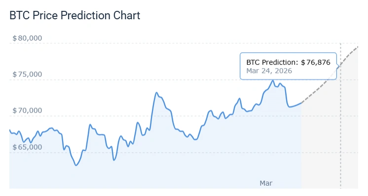 Bitcoin Price Prediction Chart