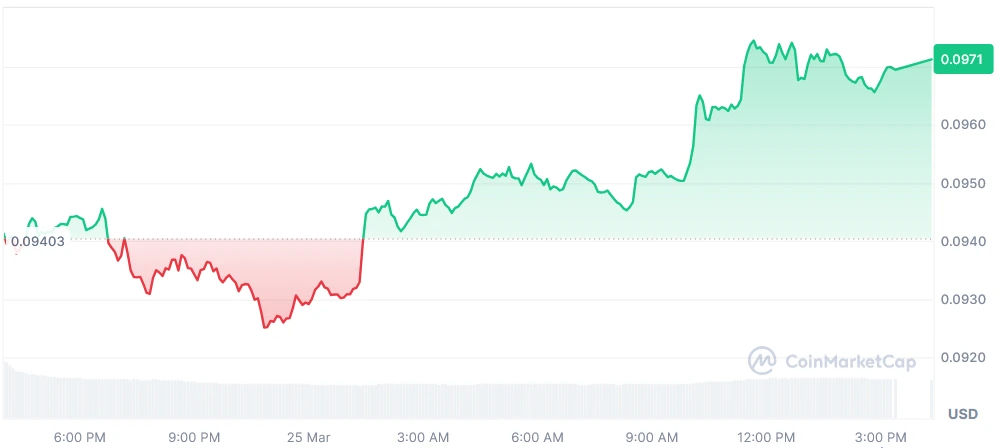 DOGE current price chart