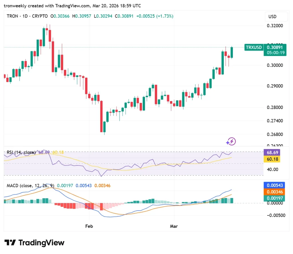 TRX Technical Analysis