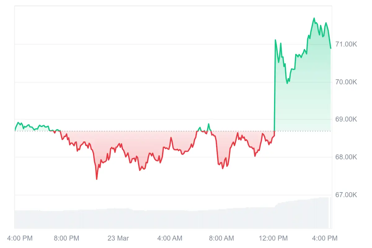 Bitcoin price jumps above $71,000 showing strong upward momentum in 24-hour chart