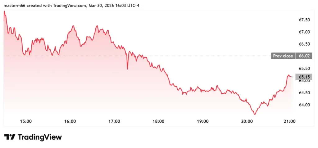 HOOD stock chart shows price decline following SpaceX IPO partner uncertainty