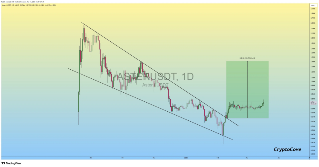 Aster price analysis