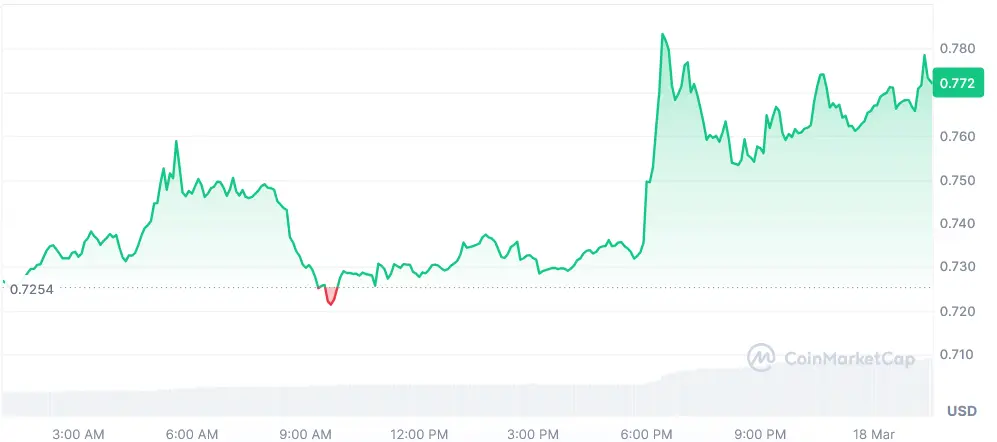 Aster price chart