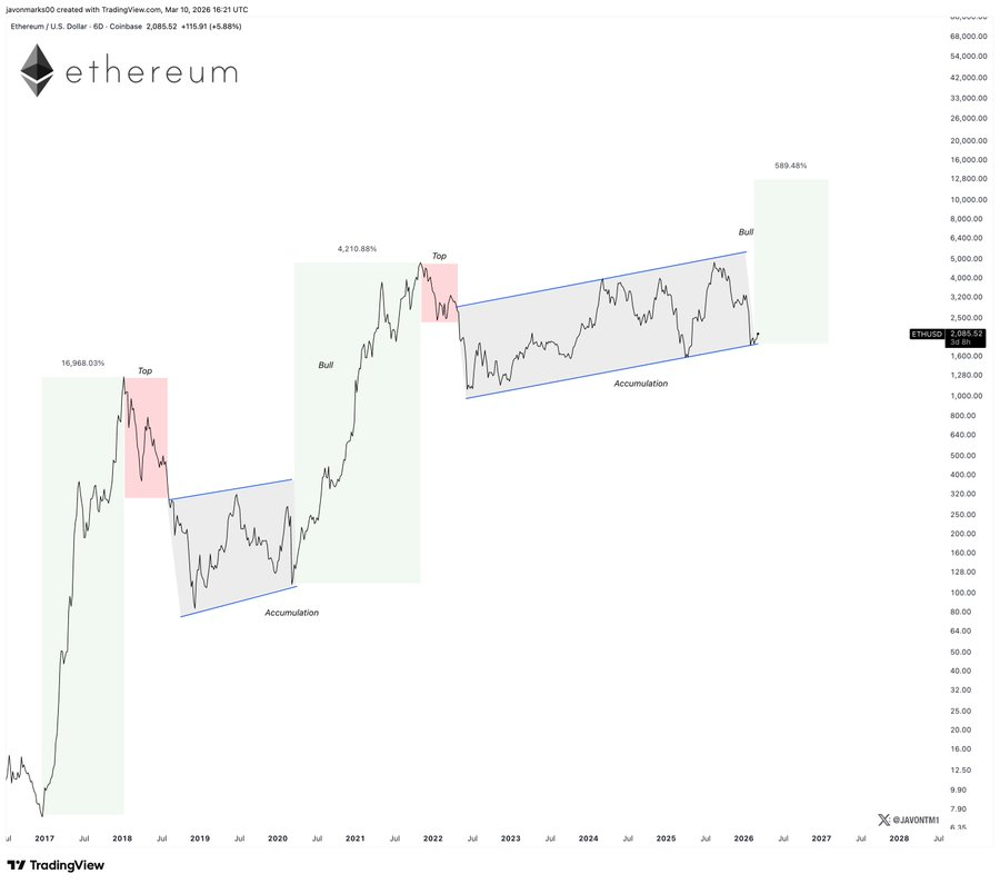 Ethereum price analysis