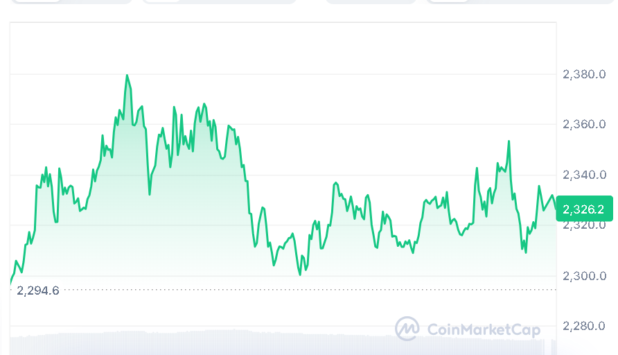 Ethereum price chart