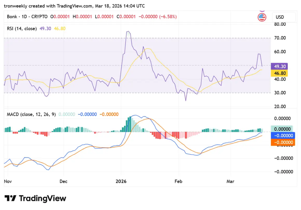 BONK price analysis