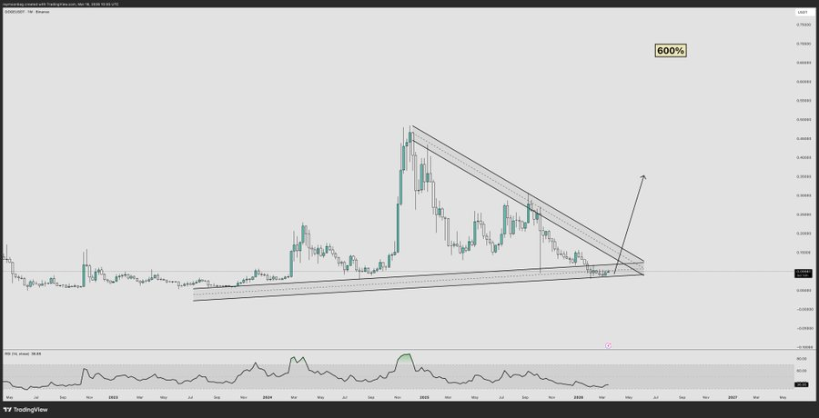 DOGE price analysis