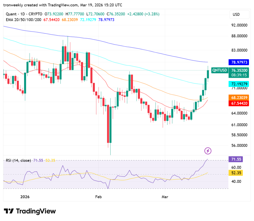 QNT price analysis