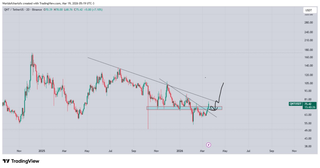 QNT price chart