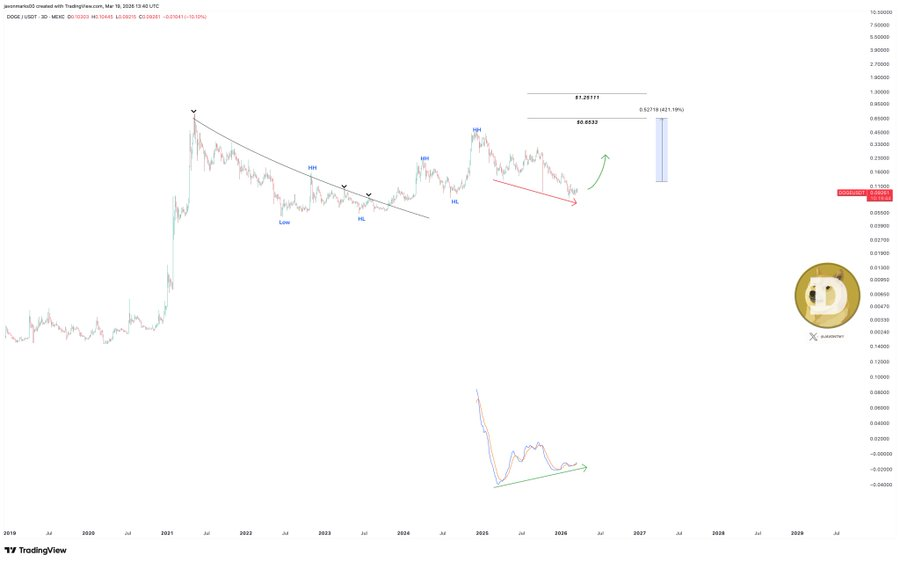 DOGE price analysis