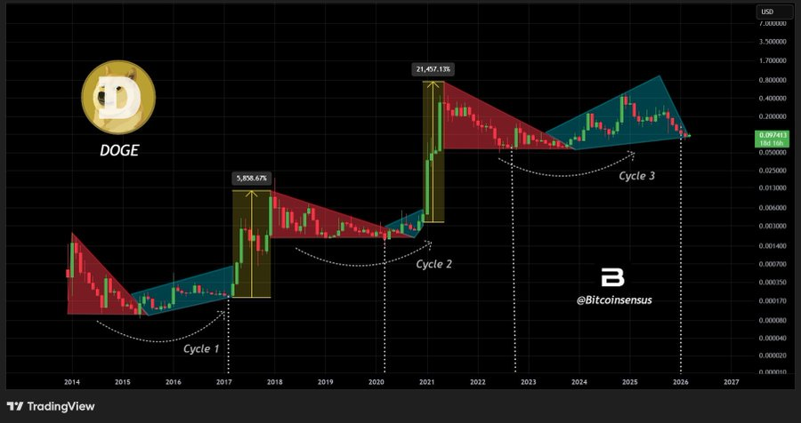 Dogecoin price analysis