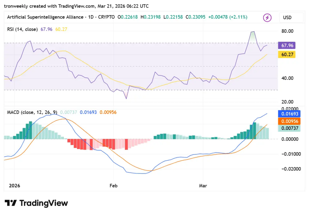 FET TradingView chart