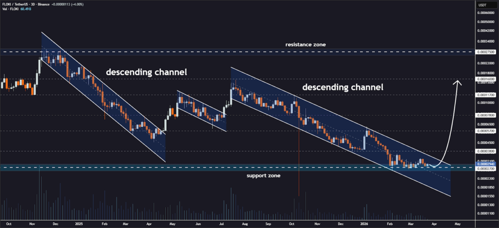 FLOKI price analysis