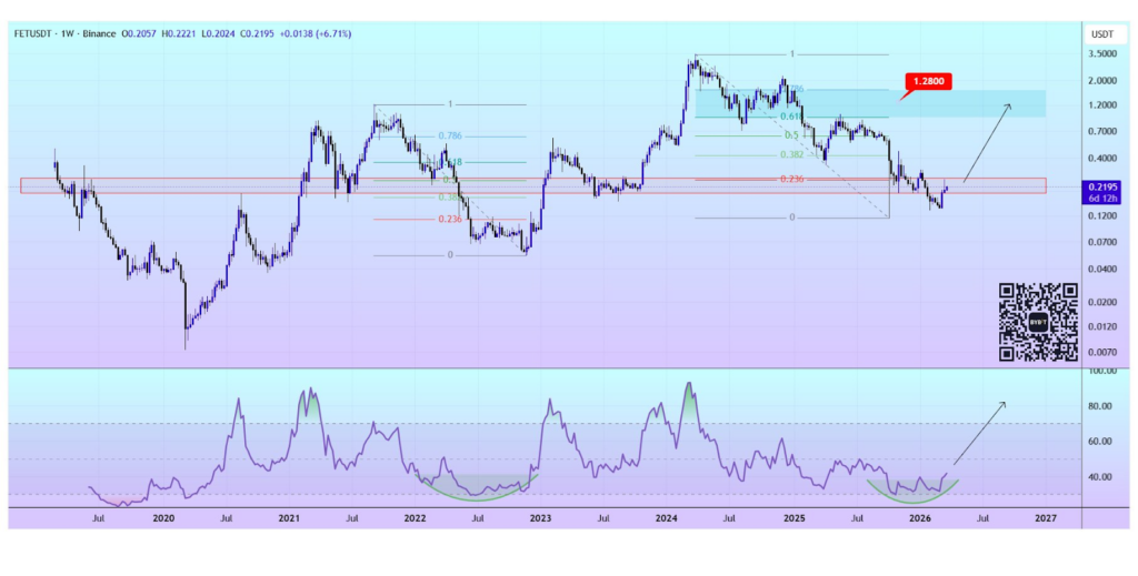 Fetch.ai (FET) price analysis