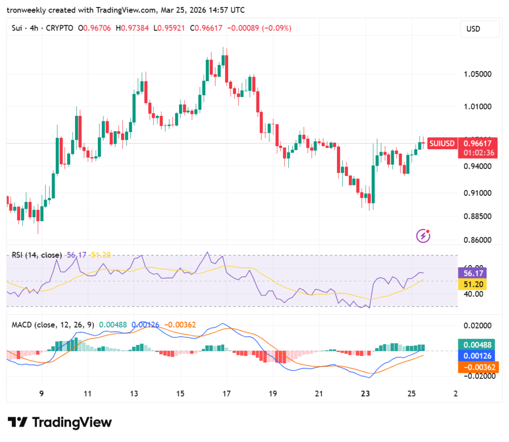 SUI price analysis