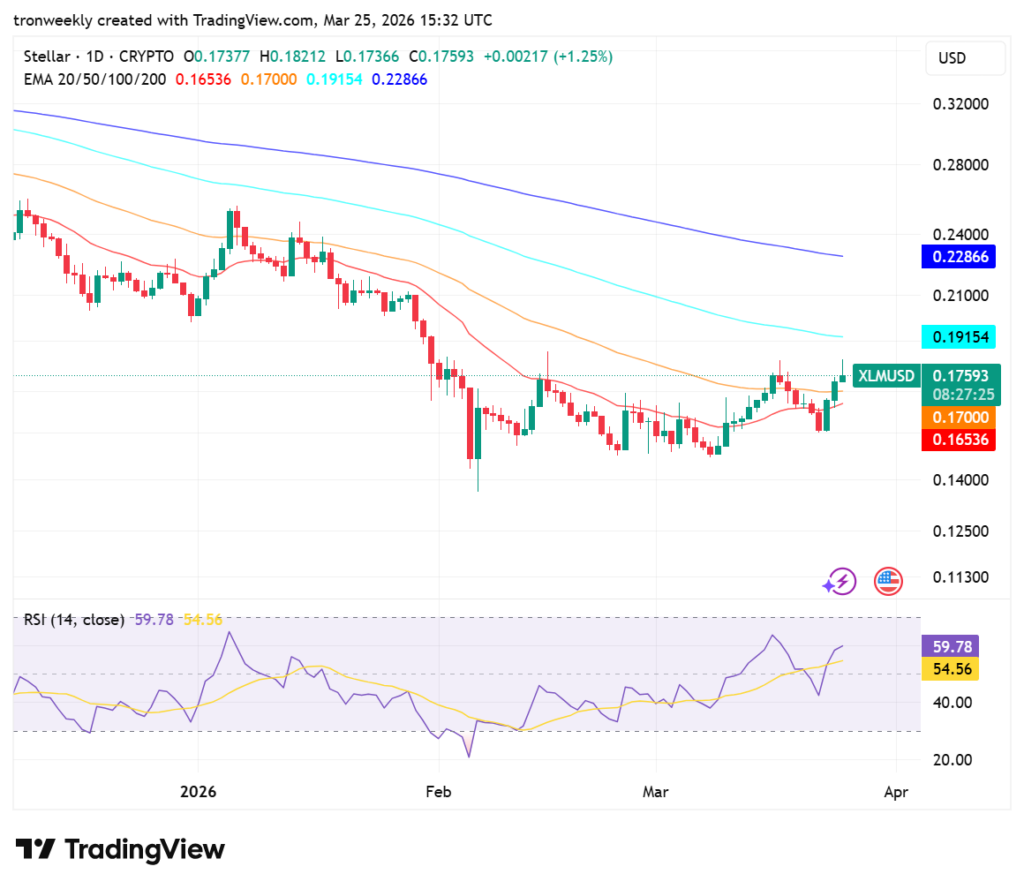 XLM price analysis