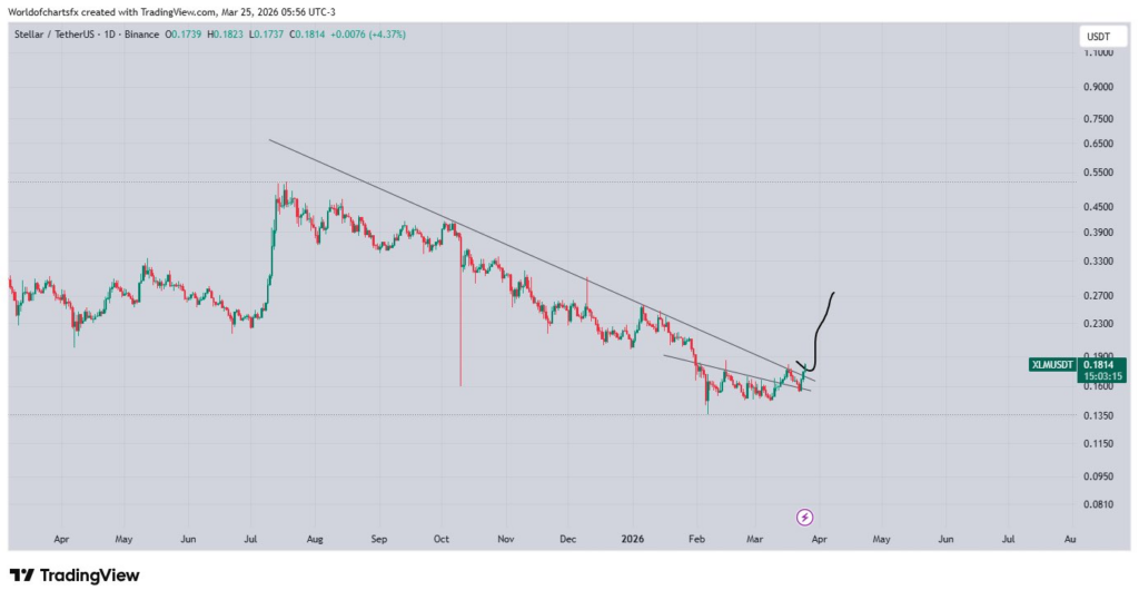 XLM price analysis
