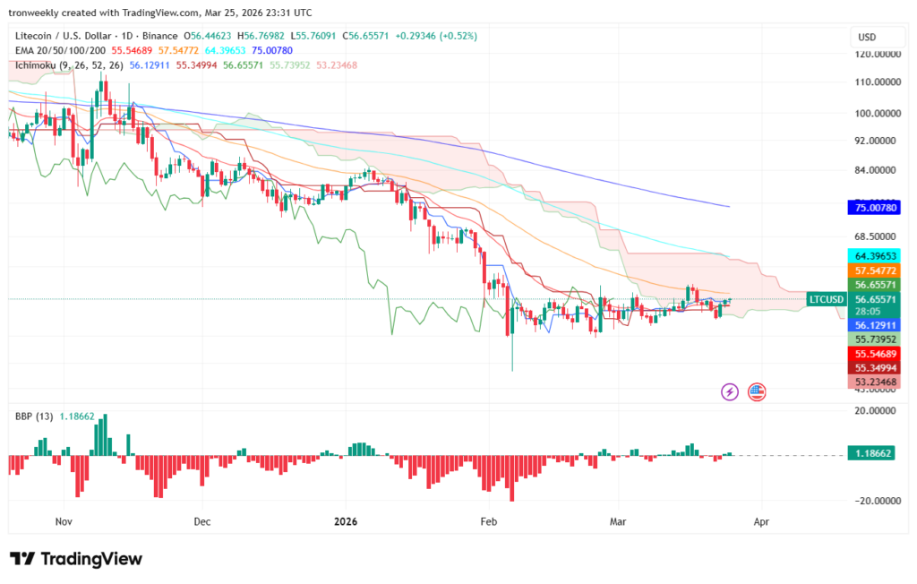 LTC price analysis