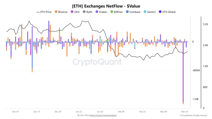 Ethereum exchange net flow