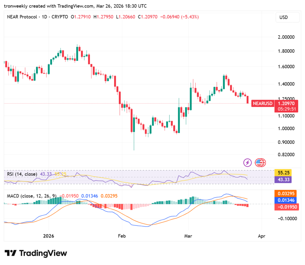 NEAR price analysis